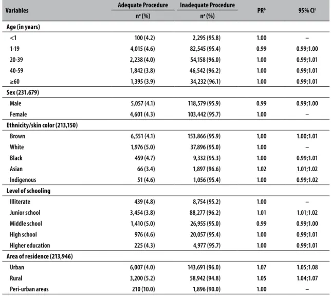 Table 1 –  Bivariate analysis of human rabies attendances according to sociodemographic characteristics and  suitability of procedure adopted, Ceará, 2007-2015