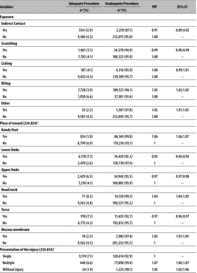 Table 2 –  Bivariate analysis of human rabies according to characteristics of the wound and suitability of the  procedure adopted, Ceará, 2007-2015
