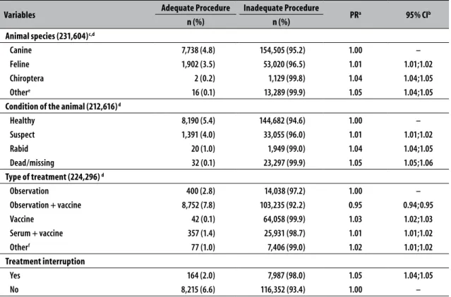 Table 2 –  Bivariate analysis of human rabies according to characteristics of the wound and suitability of the  procedure adopted, Ceará, 2007-2015