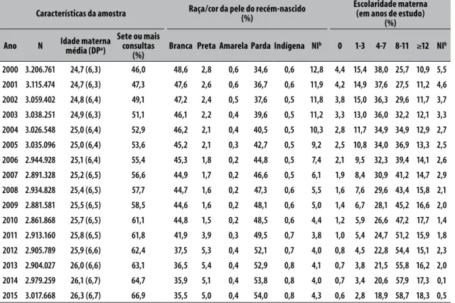 Tabela 1 – Idade média materna, proporção de realização de sete ou mais consultas de pré-natal e distribuição  da amostra segundo escolaridade materna e raça/cor da pele do recém-nascido, Brasil, 2000-2015