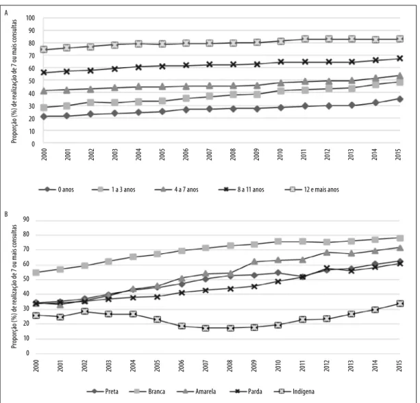 Figura 1 – Evolução da proporção de gestantes que realizaram sete ou mais consultas de pré-natal de acordo  com (A) anos de estudo e (B) raça/cor da pele do recém-nascido, Brasil, 2000-2015
