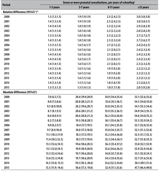 Table 3 – Relative and absolute differences in having seven or more prenatal consultations according to  maternal education level, Brazil, 2000-2015