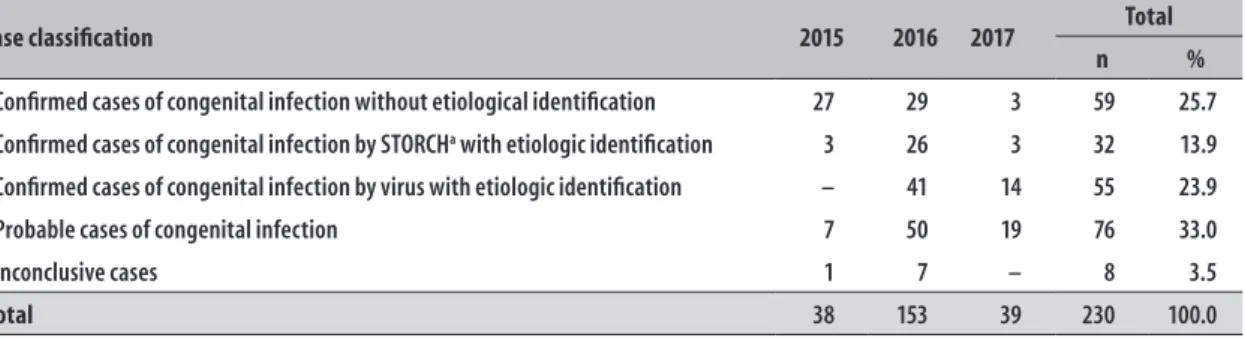 Figure 1 – Ranking algorithm of suspected cases reported of congenital syndrome associated with Zika virus  infection, São Paulo state, 30 October 2015 to 30 June 2017 