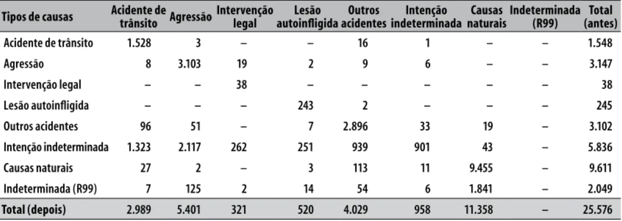 Tabela 1 – Comparação da reclassificação dos óbitos, antes e depois do relacionamento de dados de óbitos por  causas externas, estado do Rio de Janeiro, 2014