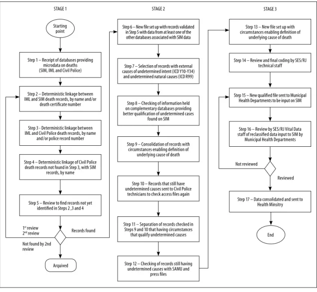 Figure 1 – Procedure for linking databases on deaths from external causes of undetermined intent, state of Rio  de Janeiro, 2014 