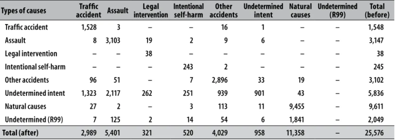Table 1 is a contingency table summarizing the  reclassification process between the main groups of  causes before and after investigation