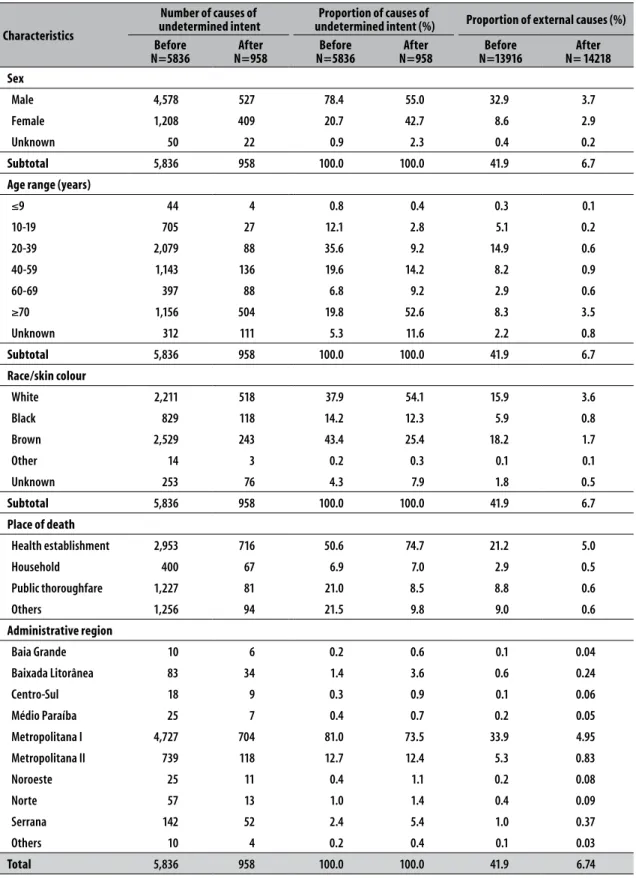 Table 2 – Distribution of external causes of undetermined intent, by sex, age range and place of death, state of  Rio de Janeiro, 2014
