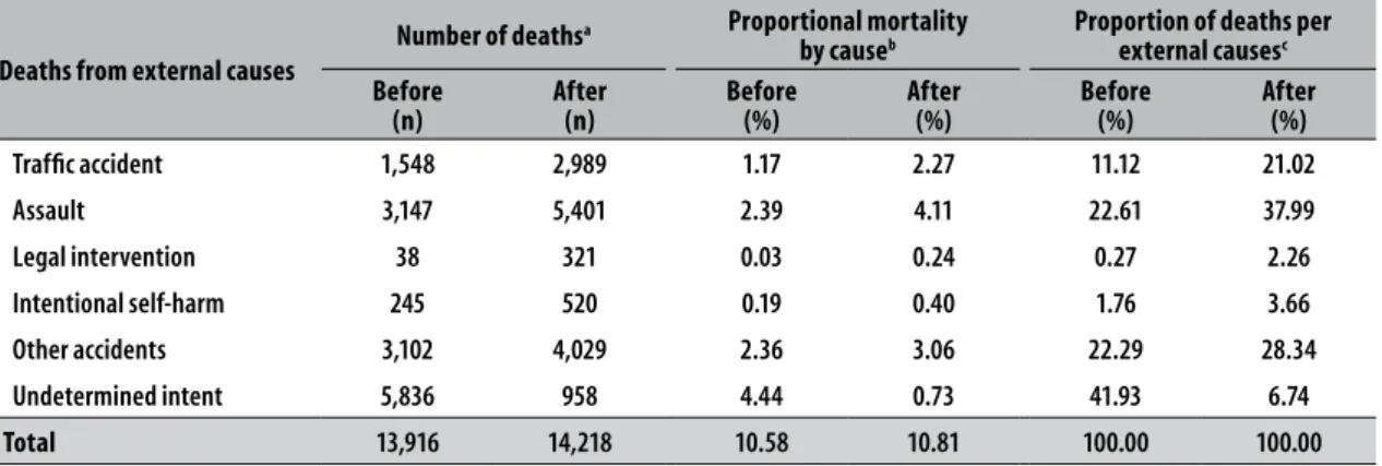 Table 3 shows the distribution of deaths from  external causes of undetermined intent before and  after data linkage, and the change in the rates of  proportional mortality by cause in the state of Rio de  Janeiro in 2014