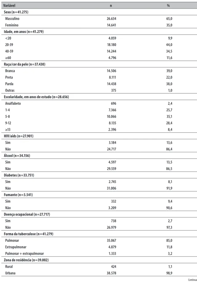 Tabela 1 – Características dos casos notificados de tuberculose, estado do Rio de Janeiro, 2011-2014 Variável n % Sexo (n=41.275) Masculino 26.634 65,0 Feminino 14.641 35,0 Idade, em anos (n=41.279) &lt;20 4.059 9,9 20-39 18.180 44,0 40-59 14.244 34,5 ≥60 