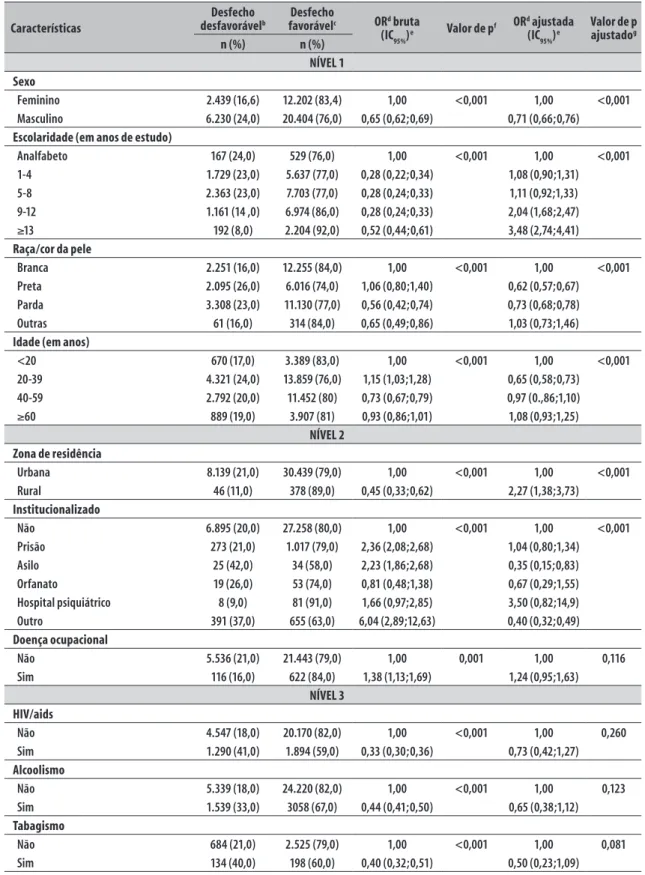 Tabela 2 – Distribuição e fatores associados ao desfecho da tuberculose de acordo com o modelo hierárquico de  eixos da vulnerabilidade, a  estado do Rio de Janeiro, 2011-2014