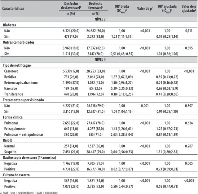 Tabela 2 – Distribuição e fatores associados ao desfecho da tuberculose de acordo com o modelo hierárquico de  eixos da vulnerabilidade, a  estado do Rio de Janeiro, 2011-2014