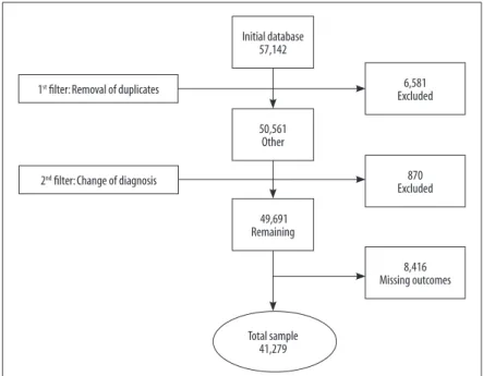 Figure 1 – Flow diagram of the sample of tuberculosis cases taken from the Notifiable Diseases Information  System, Rio de Janeiro state, 2011-2014