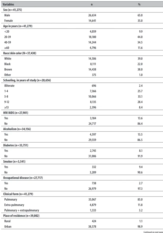 Table 1 – Characteristics of notified cases of tuberculosis, Rio de Janeiro state, 2011-2014 Variables n % Sex (n=41,275) Male 26,634 65.0 Female 14,641 35.0 Age in years (n=41,279) &lt;20 4,059 9.9 20-39 18,180 44.0 40-59 14,244 34.5 ≥60 4,796 11.6 Race/s