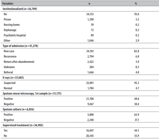 Table 1 – Characteristics of notified cases of tuberculosis, Rio de Janeiro state, 2011-2014