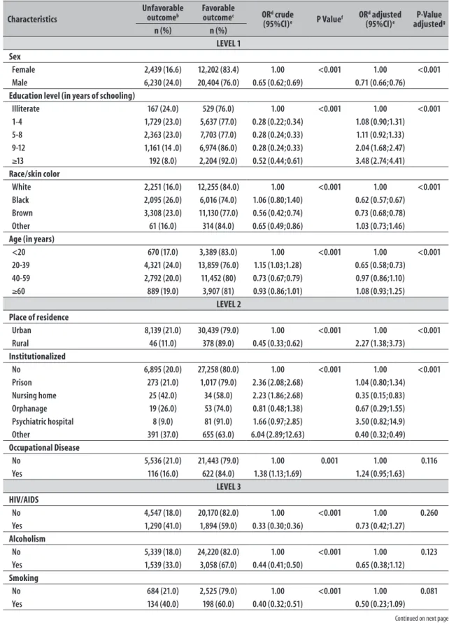 Table 2 – Distribution and factors associated with tuberculosis outcome according to the hierarchical model of  dimensions of vulnerability, a  Rio de Janeiro State, 2011-2014