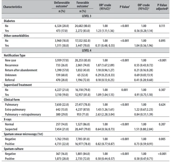 Table 2 – Distribution and factors associated with tuberculosis outcome according to the hierarchical model of  dimensions of vulnerability, a  Rio de Janeiro State, 2011-2014