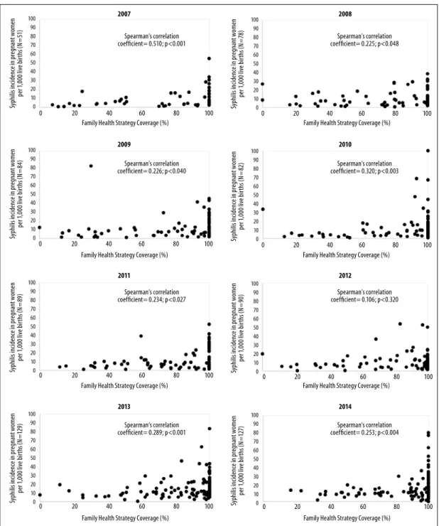 Figure 1 – Correlation between Family Health Strategy coverage and the detection coefficient for syphilis in  pregnant women, Goiás, 2007-2014