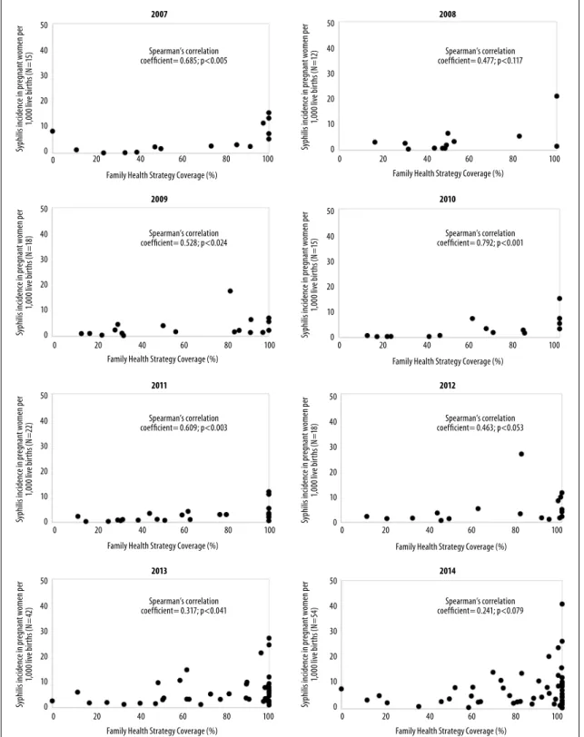 Figure 2 – Correlation between Family Health Strategy coverage and the congenital syphilis incidence  coefficient, Goiás, 2007-2014