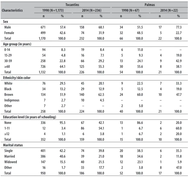 Table 3 shows that of the 119 deaths submitted  to autopsy in 2014, 53.8% were of male sex,  16.0% were aged 60 or more, 53.1% had brown  skin color, 36.7% had incomplete elementary  education, 33.0% had income of between 1 and 2 