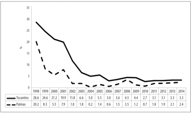 Figure 1 – Temporal evolution of proportional mortality (%) from ill-defined causes, Tocantins and Palmas, 1998-2014