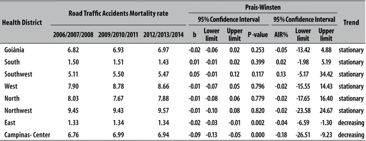 Table 2 – Magnitude and trend of road traffic accident mortality rates per 100,000 inhabitants, according to  health district, Goiânia, 2006-2014