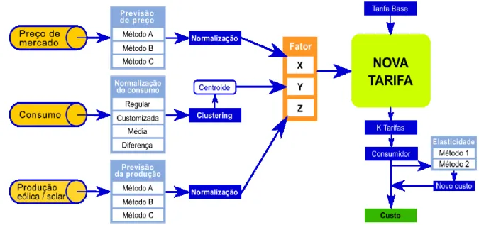 Figura 3.3 – Fluxograma / Estrutura do processo de definição de tarifas RemT. 