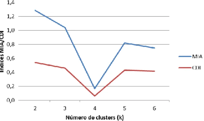 Figura 4.5 - Índices de validação MIA e CDI das simulações com dados sem normalização considerando a  diferença entre consumo e microprodução