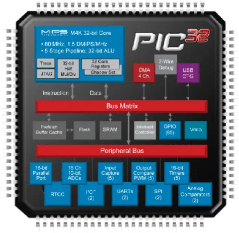 Figura 2: Diagrama de blocos do PIC32 [10]. 