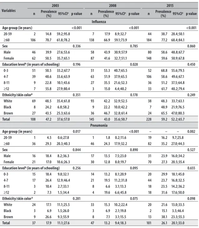 Table 2 – Vaccination against influenza and pneumonia in people with self-reported diabetes  mellitus  according to  demographic and socioeconomic variables in the municipality of São Paulo, 2003, 2008 and 2015