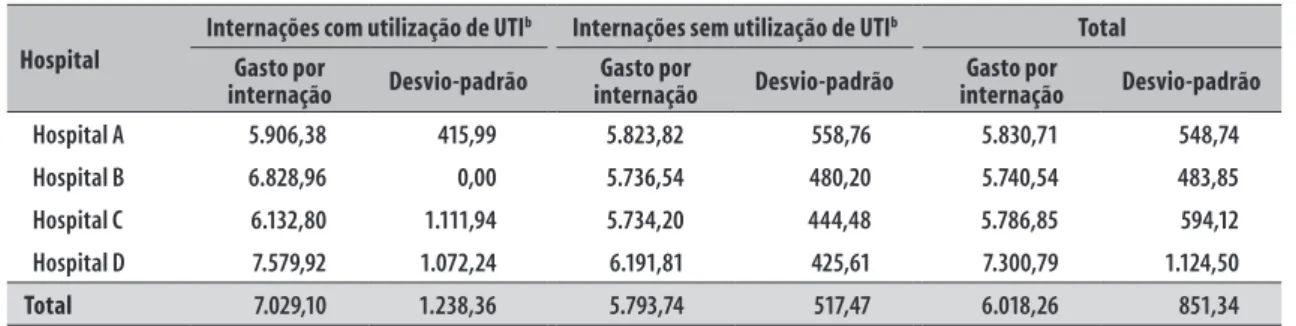 Tabela 5 – Gasto por internação (R$) de residentes na Região Metropolitana de Porto Alegre, Rio Grande do Sul,  hospitalizados por obesidade a  e com realização de cirurgia bariátrica na rede pública, por hospital de  internação, segundo utilização ou não 