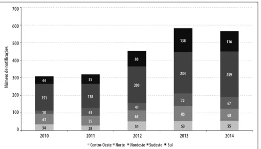 Figura 2 – Evolução das notificações de violência sexual contra crianças e adolescentes ocorrida na escola,  segundo região geográfica, Brasil, 2010-2014