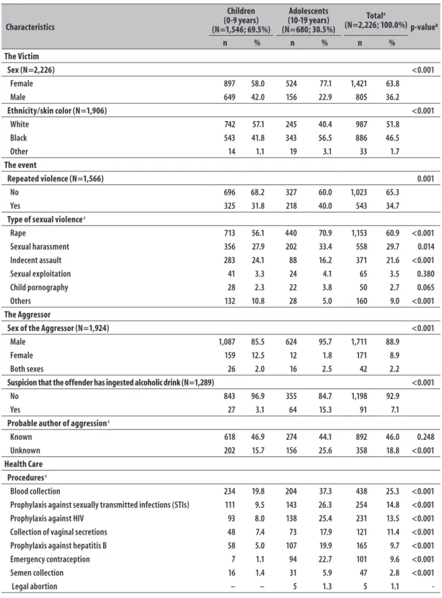 Table 1 – Distribution of reports of sexual violence against children and adolescents occurring at school, according  to characteristics of the victim, the event, the aggressor and the care provider, Brazil, 2010-2014
