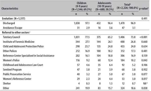 Table 1 – Continued from previous page Characteristics Children  (0-9 years) (N=1,546; 69.5%) Adolescents (10-19 years) (N=680; 30.5%) Total a (N=2,226; 100.0%) p-value b n % n % n % Evolution  (N=1,517) 0.491 Discharged 1,038 97.1 432 96.4 1,470 96.9 Avoi