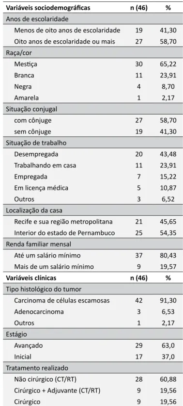 Tabela 1.  Características sociodemográficas e clínicas  das mulheres submetidas ao tratamento do câncer do  colo do útero
