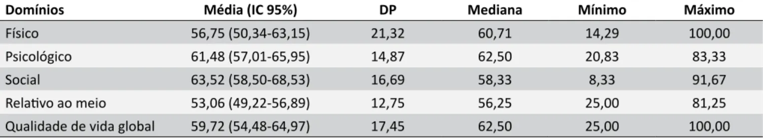 Tabela 2.  Escores obtidos para qualidade de vida e nos domínios do WHOQOL-bref entre as mulheres após o trata- trata-mento para câncer do colo do útero