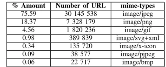Table I reports the top 10 mime-types 6 found during a 2017 .pt top-level domain crawl