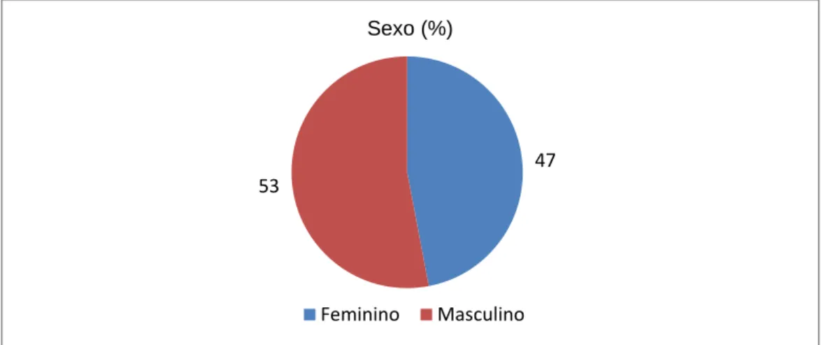 Figura 5  -  Distribuição por género 4753