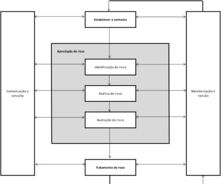 Figura 5. O processo de apreciação do risco para o processo de gestão do risco do Instituto Português  da Qualidade 