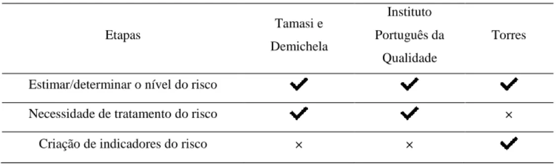 Figura 7. Diferenças e semelhanças entre modelos na fase de avaliação do risco 