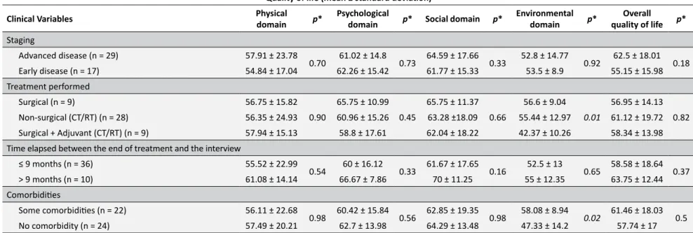 Table 5.  Evaluation of domains and overall quality of life as a function of the lifestyle habits and clinical variables of the women after treatment for  cervical cancer.