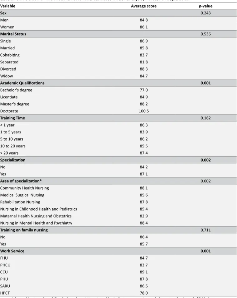 Table 3.  Correlation of the IFCE-AE scale- and variables under analysis, Porto, Portugal, 2018.