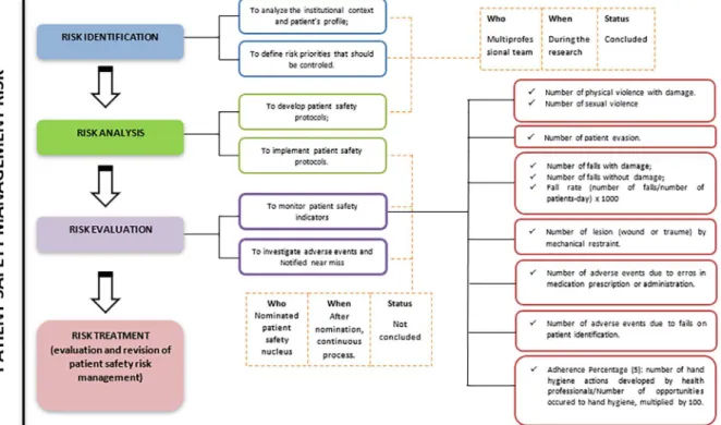 Figure 2.  Mental health patient safety management risk tree diagram. Brazil, 2017. Source: Created by Vantil, Lima, Primo