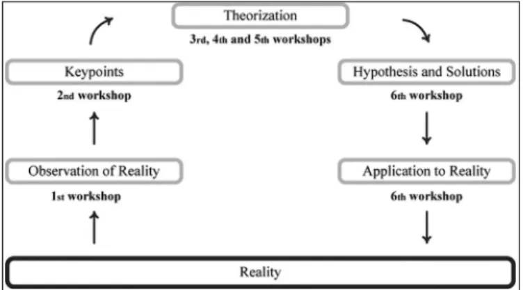 Figure 1.  Steps of the Methodology study development of active learning  according to the Charles Magueres Arch, adapted from Bordenave; Pereira  (1989).
