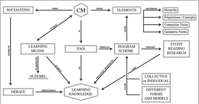 Figure 2.  Conceptual map constructed by participants during that workshop.