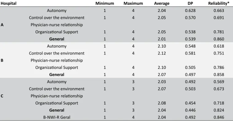 Table 2 shows the comparison of the working environment  domains compared between the Accredited hospital (AH) and  the non-certified private hospital (HB).