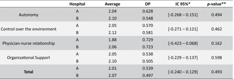 Table 2.  Comparison of perceived work environment domains among nursing professionals from a hospital accredited  by Accreditation (AH) and non-certified private hospital (HB)