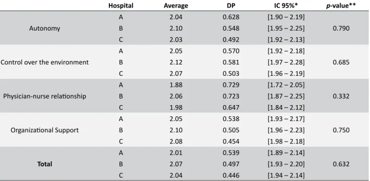 Table 4.  Comparison of the domains of the work environment perceived by the three groups of nursing professionals