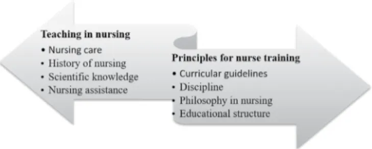 Figure 2.  Surrogate terms and concepts related to the concept of nursing  education. Natal, RN - 2017.