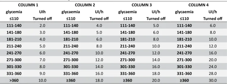 Table 1.  Guide for intensive blood glucose control