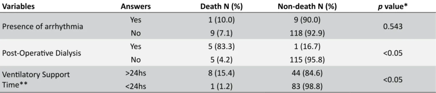 Table 1 presents the clinical variables of children related to  the mortality outcome